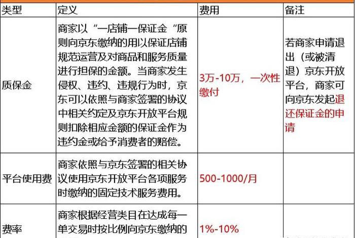 京东自营入驻费用一览表、京东自营入驻费用一览表2024年