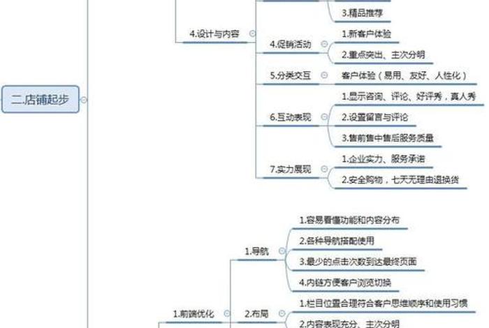 店铺运营的核心公式；店铺运营基础