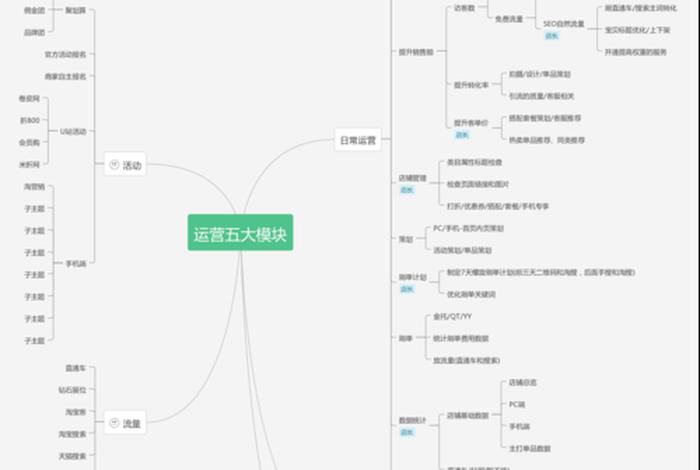 电商运营方案计划书，电商运营方案思维导图