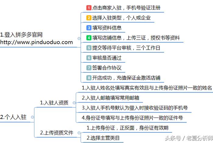 拼多多网店运营技巧，拼多多网店运营流程步骤