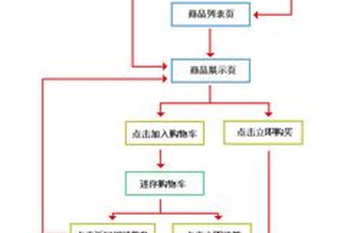 电商操作流程，电商操作步骤