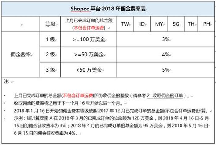 shopee开店要钱吗、shopee开店需要营业执照吗