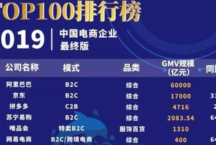 中国电商公司100排名 中国电商公司排名前十