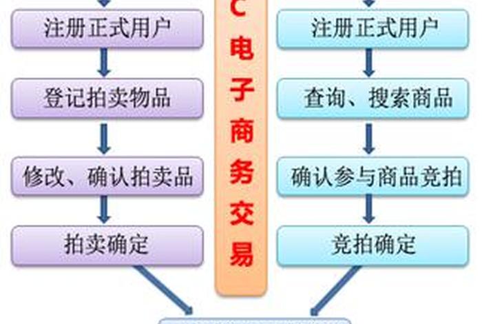 出售淘宝店铺如何交易流程；出售淘宝店铺如何交易流程图