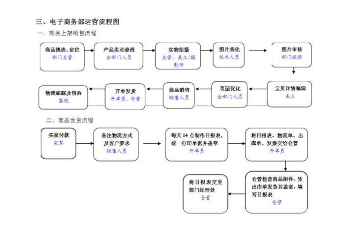 电商运营具体工作内容和流程，电商运营工作主要负责什么