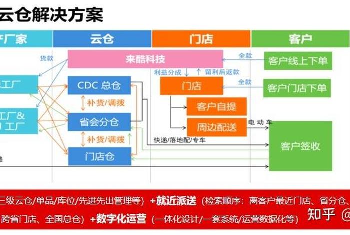 云仓电商平台怎么做 云仓电商平台怎么做营销