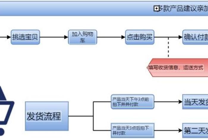 淘宝卖店铺流程（淘宝店卖货流程）