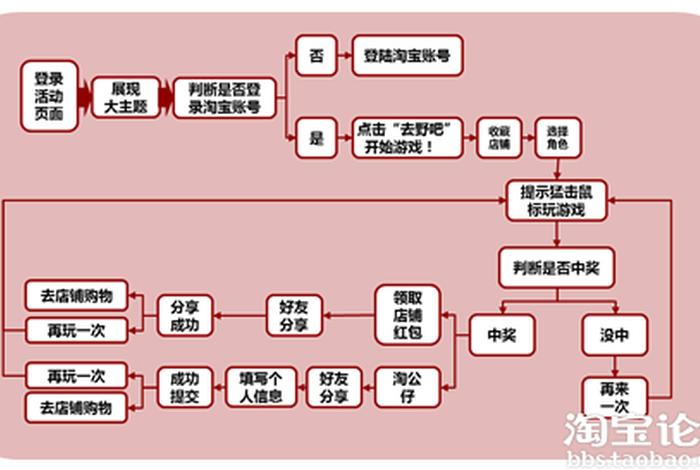 淘宝企业店铺开店流程步骤、淘宝企业店铺如何开