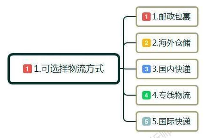 做跨境电商的技巧和方法，怎做跨境电商