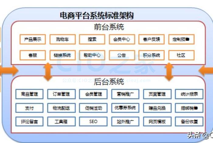 怎么学做电商平台、怎么学做电商平台销售