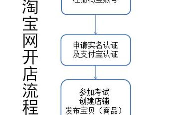 怎样在淘宝上开店铺流程，如何在淘宝上开店铺步骤