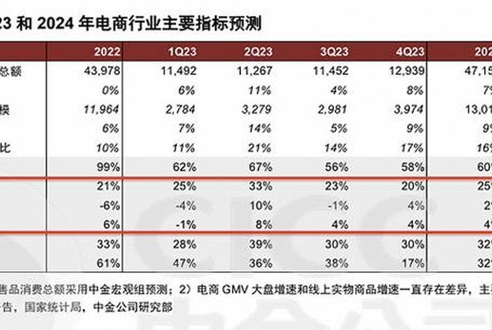 2024电商市场占有率排行榜，2022年电商占据销售市场份额多少