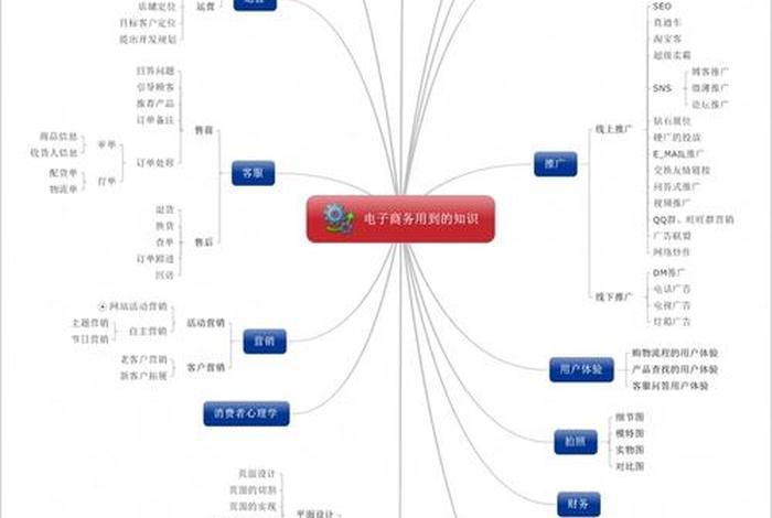 学电商的基本知识 电商主要学什么内容