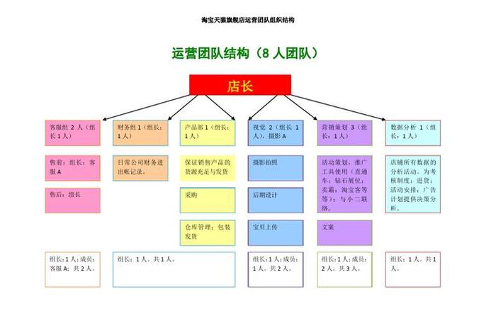 电商代运营团队结构图（电商代运营主要工作内容）