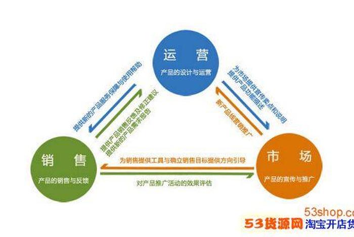 淘宝网运营模式分析（淘宝网的运营模式是什么？）