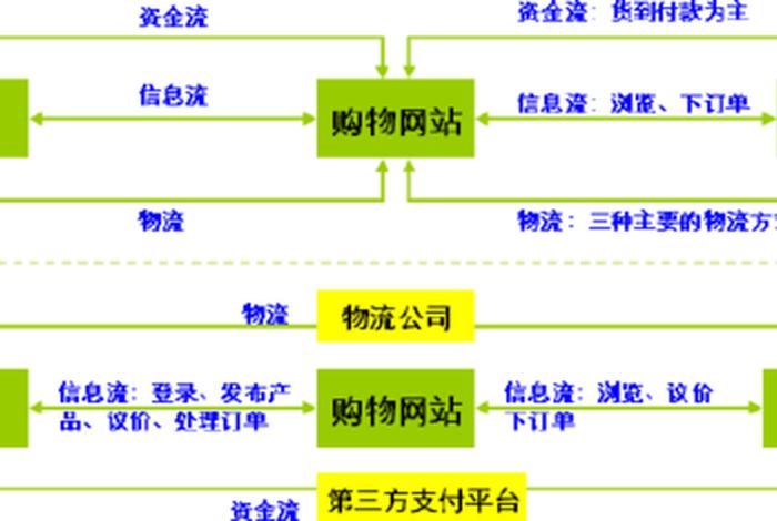 互联网电商平台运营模型 - 互联网电商运营是什么