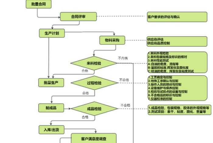 网店运营流程步骤图，网店运营基本流程