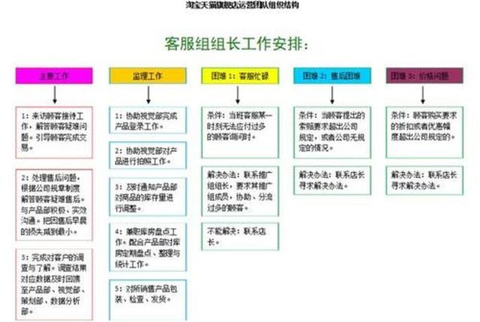 电商运营团队组织架构及工作职责（电商运营团队组织架构及工作职责是什么）