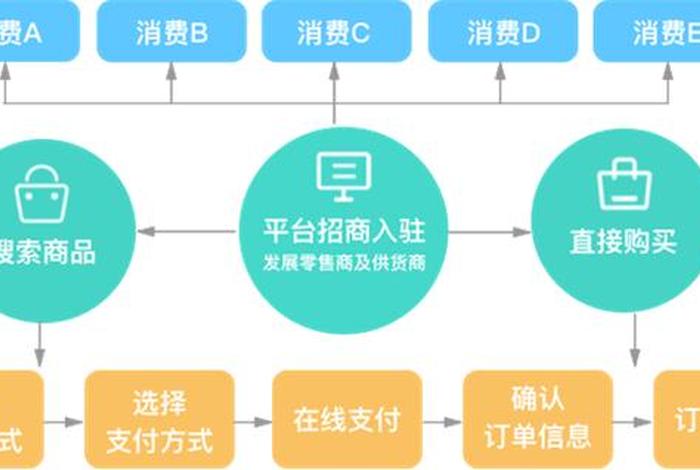 专业网络分销平台 专业网络分销平台的区别和第三方电商图片区别