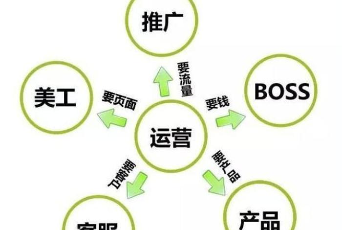 网店运营主要是干什么的 - 网店运营是干什么的？