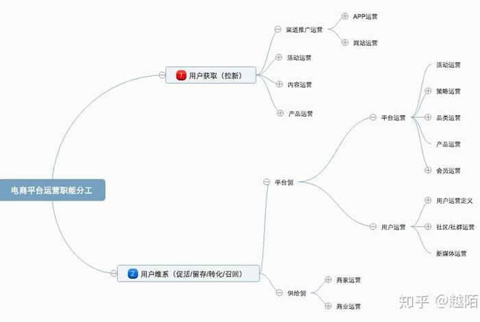 平台运营主要做什么工作 平台运营有什么职位