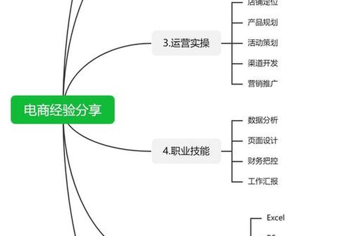 从零开始做电商的教程；零基础怎样做电商