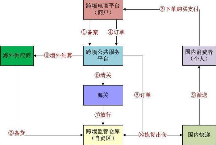 外贸电商运营的基本方法（外贸运作模式）