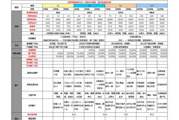 店铺运营计划方案策划 - 运营店铺方案计划细节