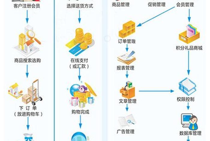 怎么做电商平台需要什么条件 - 自己做一个电商平台怎么做