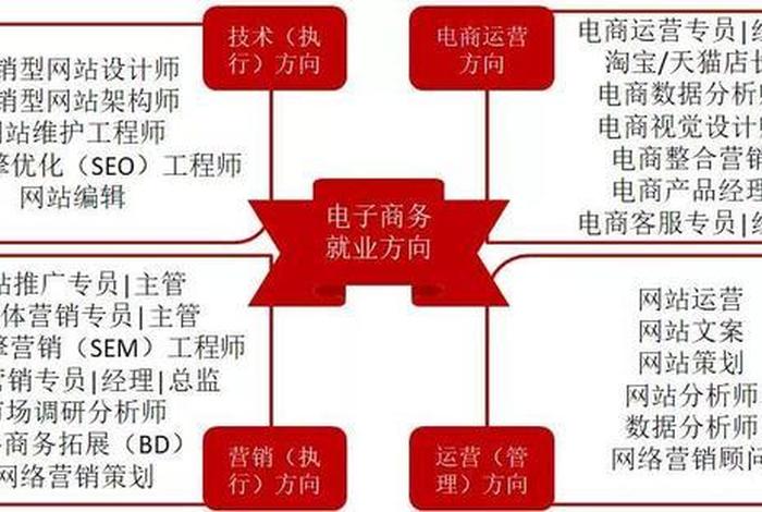 国内电商运营就业方向；电商运营有前途