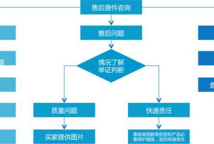 新手怎么做电商售后客服；电商售后客服工作流程