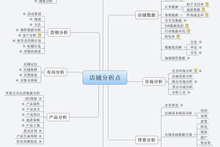 电商运营方案计划书，电商运营方案思维导图