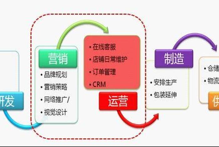 代运营如何开发客户 代运营怎么开发客户