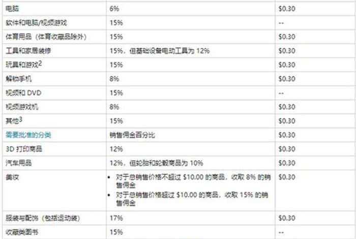 入驻亚马逊需要多少费用美妆 亚马逊入驻基本费用包括