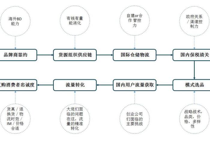 跨境电商怎么做流程图；跨境电商整个流程详解