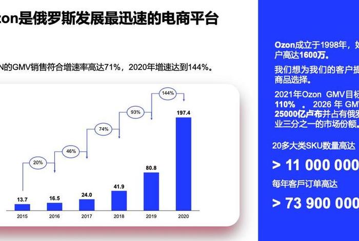 ozon电商平台需要保证金吗、ozon平台什么类别比较好卖