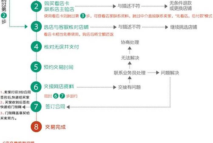 天猫店买卖交易 - 天猫店买卖交易流程
