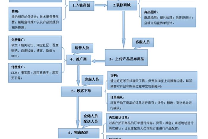 电商运营基本工作内容 - 电商运营工作内容简介