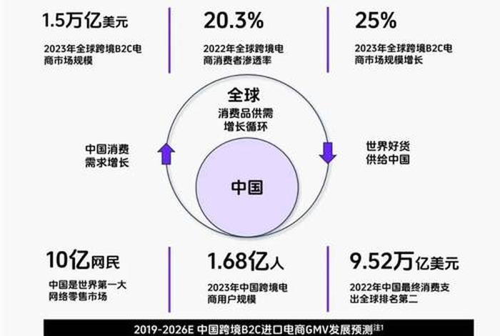 2024年跨境电商的行业现状；2035年跨境电商