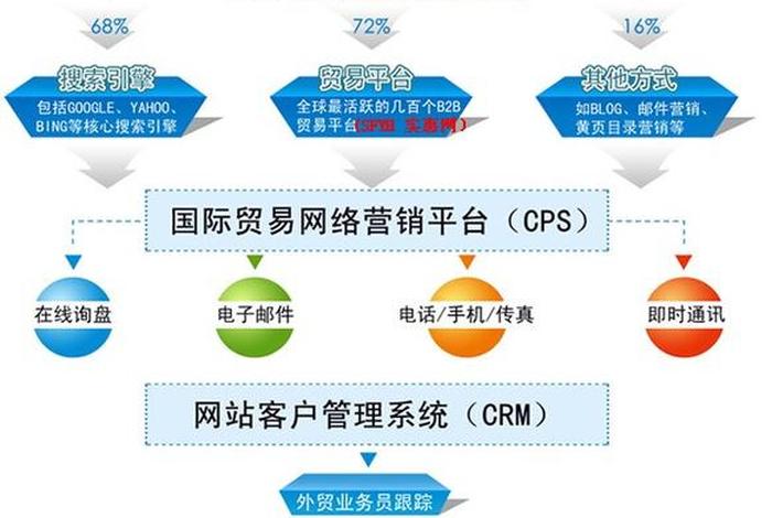 b2b外贸平台有哪些（b2b外贸平台有哪些平台）