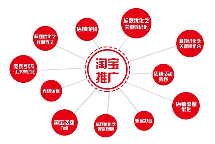 淘宝店铺推广方式有哪些类型；淘宝网店店铺推广