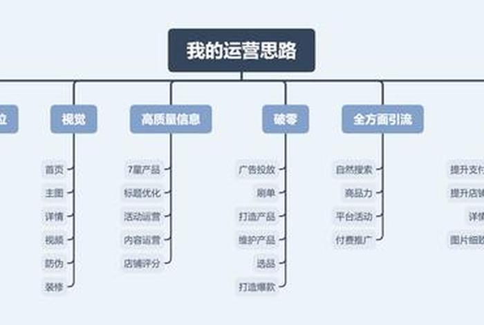 淘宝店铺运营包括哪些方面内容、淘宝店铺运营的主要内容
