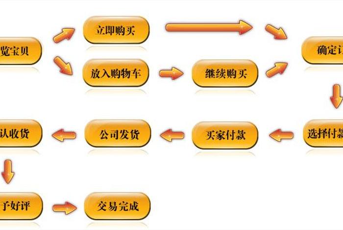 一般网店交易模式有几种，网店交易规则