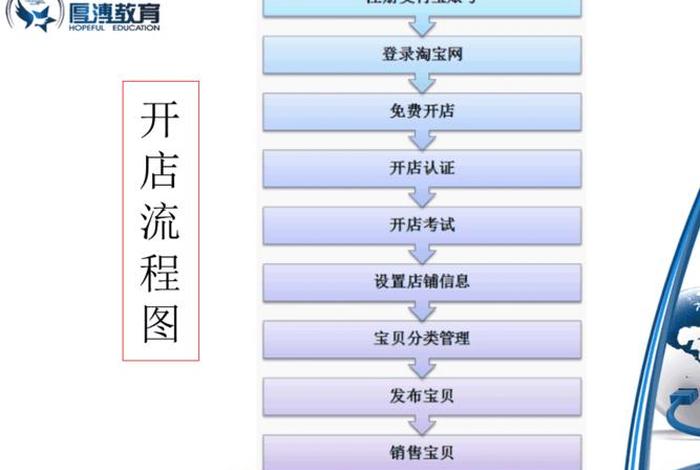电商开店流程及费用条件、开电商需要什么条件