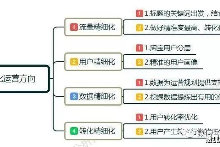 对淘宝运营的理解，对淘宝运营的理解和看法