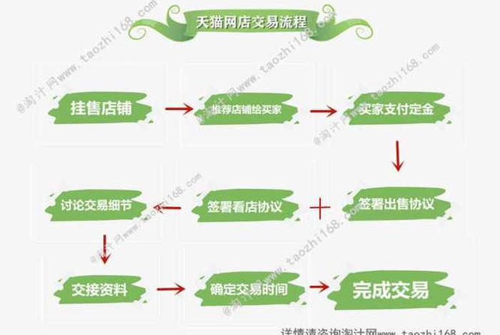 淘宝卖店铺流程（淘宝店卖货流程）