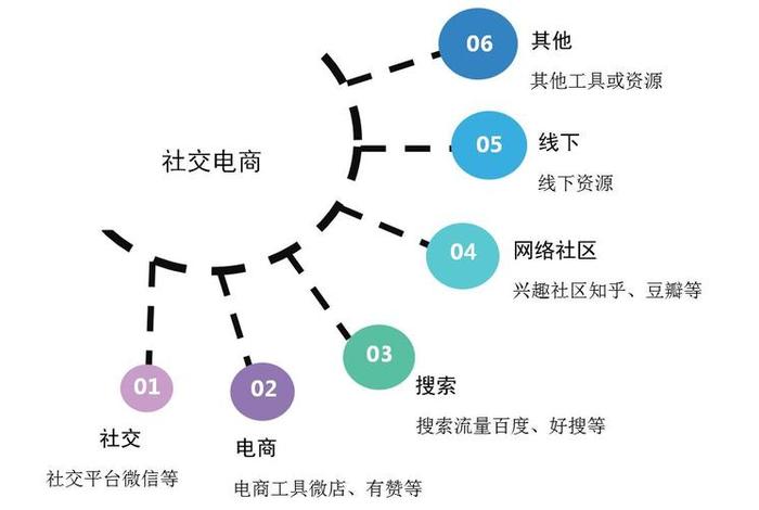 社交电商是不是套路；社交电商是干嘛的