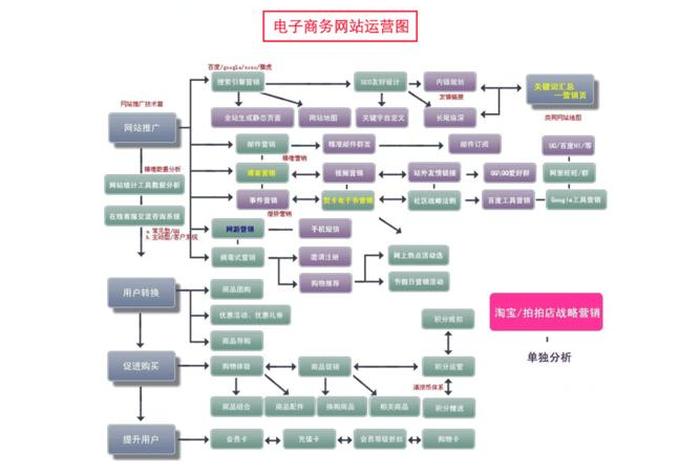 如何做电商运营流程，怎样做电商运营