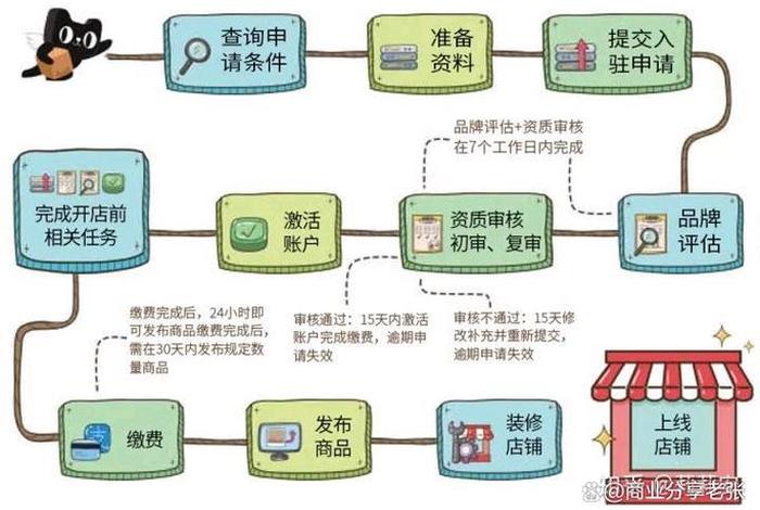 电商怎么做如何从零开始学做电商 做电商的技巧与方法