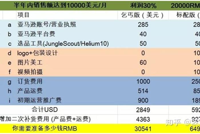 亚马逊平台专业卖家的月租费为 亚马逊平台专业卖家的月租费为多少